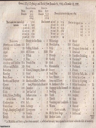 London Bills of Mortality, 1795, 1796, 1797. A small group of single page London General Bills of Christenings, Burials, and Mortality. A series of original pages from The Annual Register.