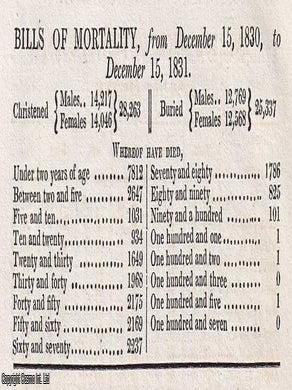 London Bills of Mortality, 1811, 1812, 1829-1831. A small group of single page London Bills of Christenings & Burials. A series of original pages from The Annual Register.