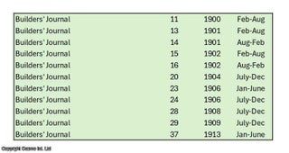 The Builders' Journal & Architectural Record, 1900-1913. A group of 11 volumes, between v11 and v37 (see details for specific volumes). Priced as a collection.