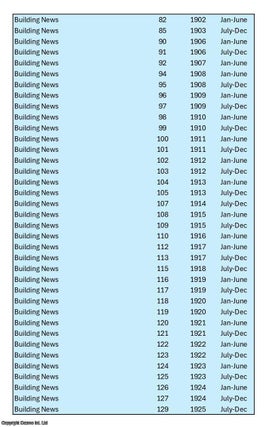 The Building News & Engineering Journal, 1902-1925. A long run of 37 volumes, between v82 and v129 (see details for specific volumes). Priced as a collection.