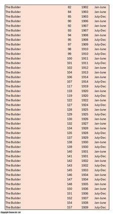 The Builder, 1902-1939. A long run of 44 volumes, between v82 and v157 (see details for specific volumes). Priced as a collection.